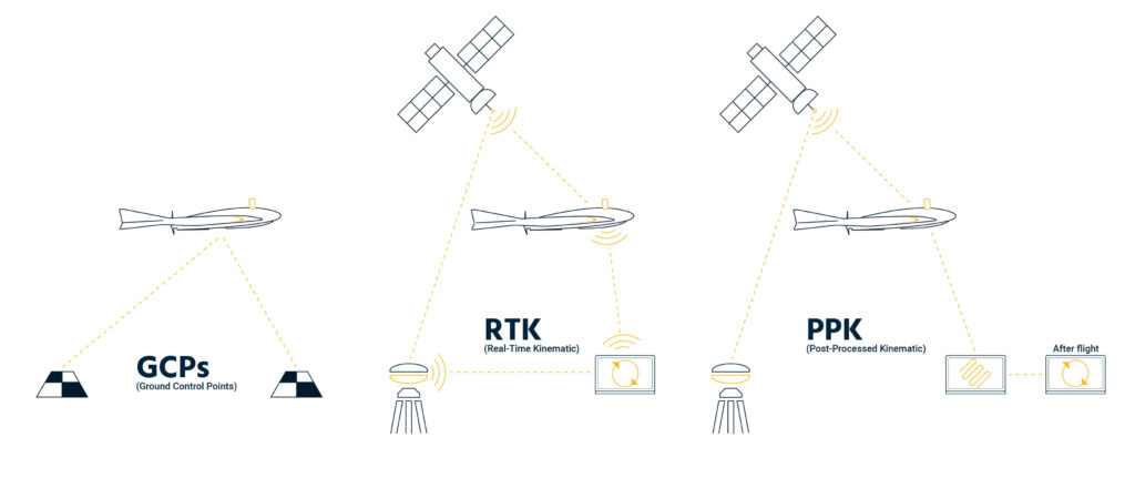 Gcps Vs Rtk Vs Ppk When To Use What And Why Ageagle Aerial Systems Inc Gcps Vs Rtk Vs Ppk When To Use What And Why Ageagle Aerial Systems Inc