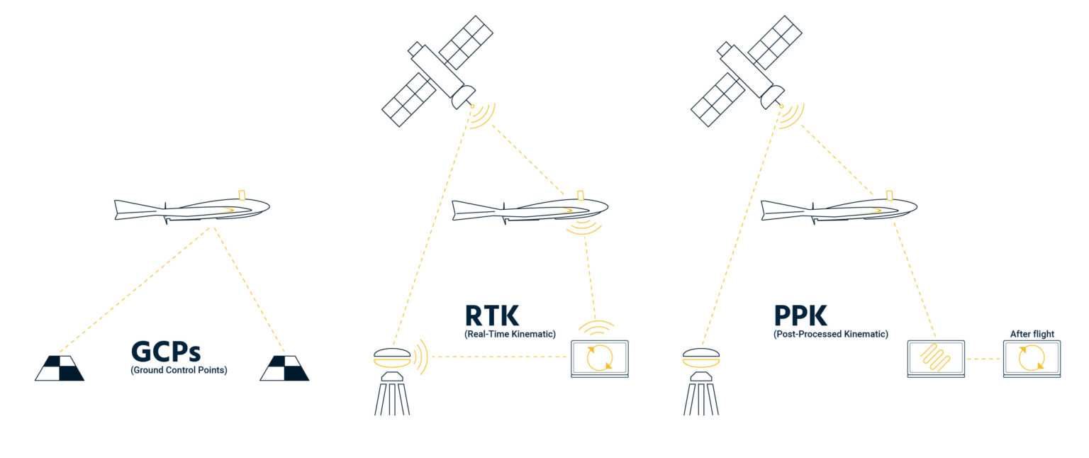 Gcps Vs Rtk Vs Ppk When To Use What And Why Ageagle Aerial Systems Inc Gcps Vs Rtk Vs Ppk When To Use What And Why Ageagle Aerial Systems Inc