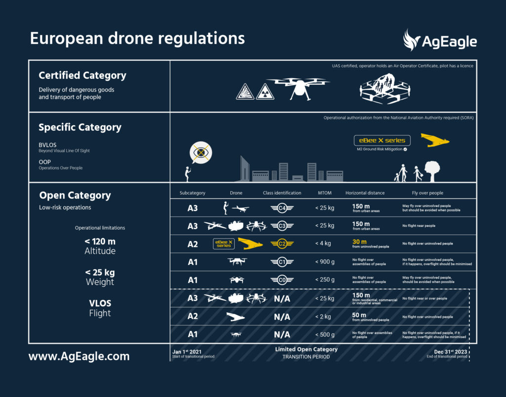 EU drone regulations overview