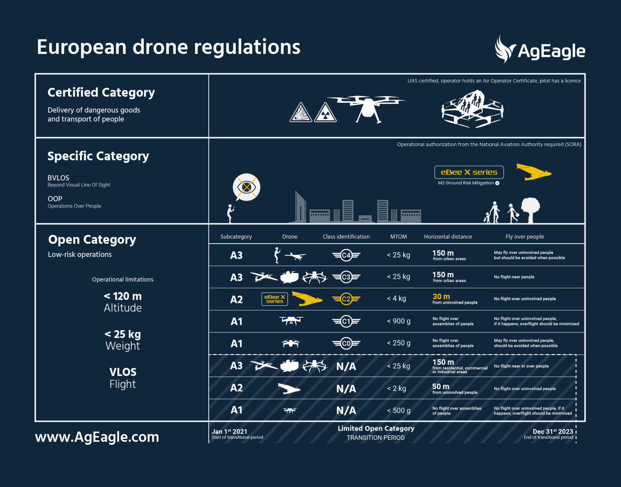 EUROPEAN DRONE REGULATIONS | OPEN, SPECIFIC EN CERTIFIED