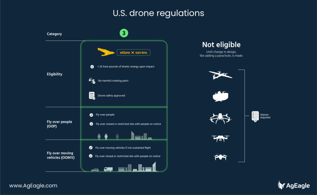 Drones that can fly over people and conduct operations over people in the United States.