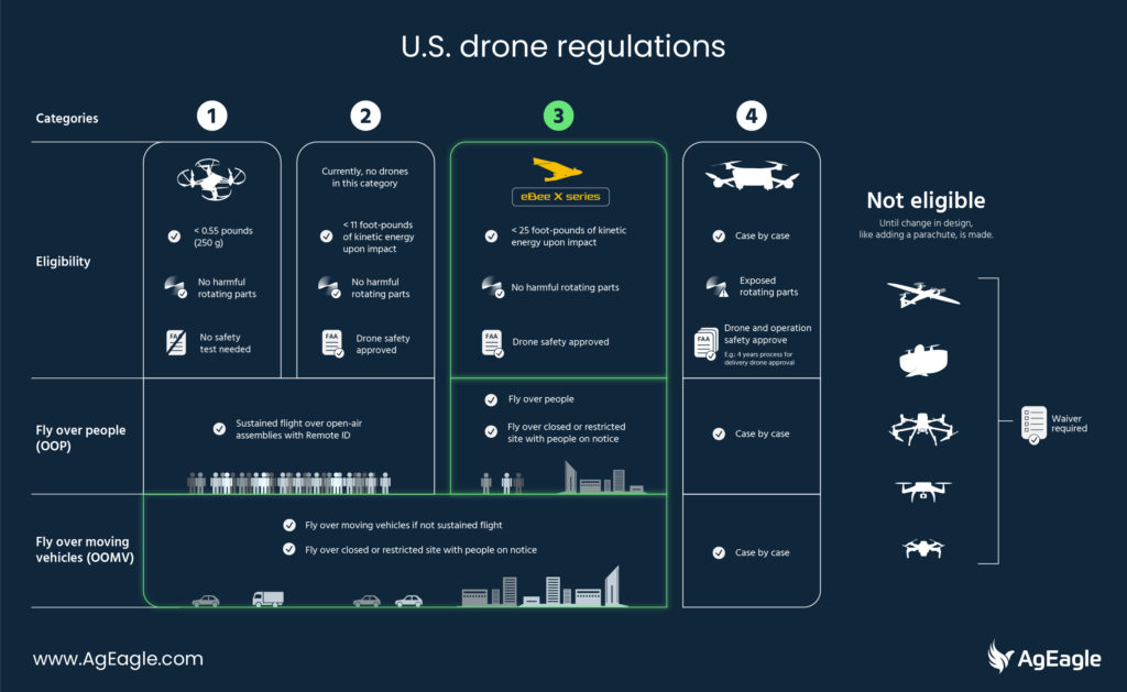 U.S. drone regulations - Operations Over People explained - AgEagle 