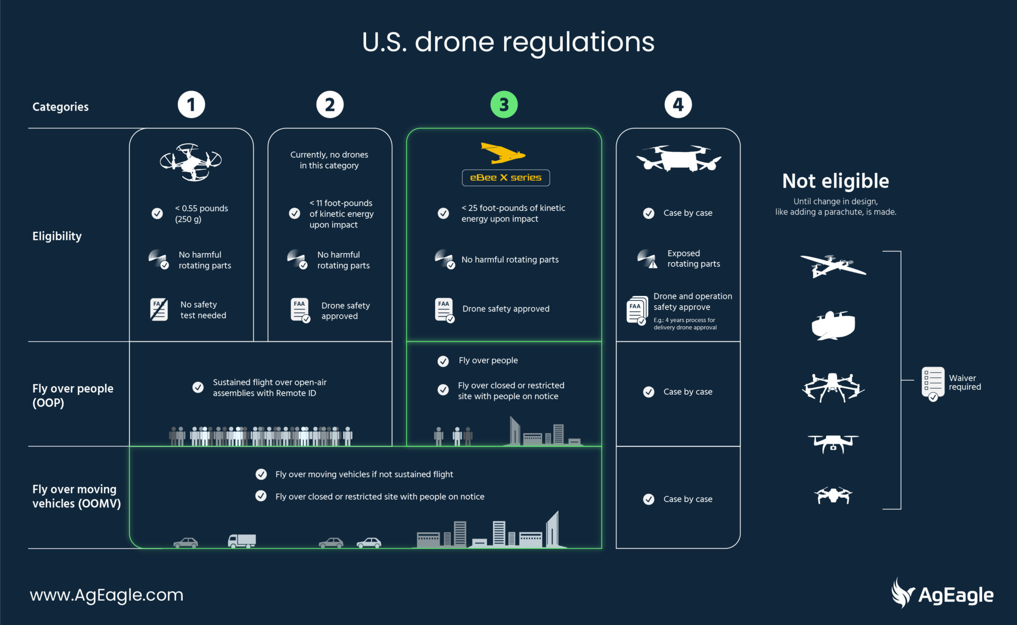 drone regulations phoenix