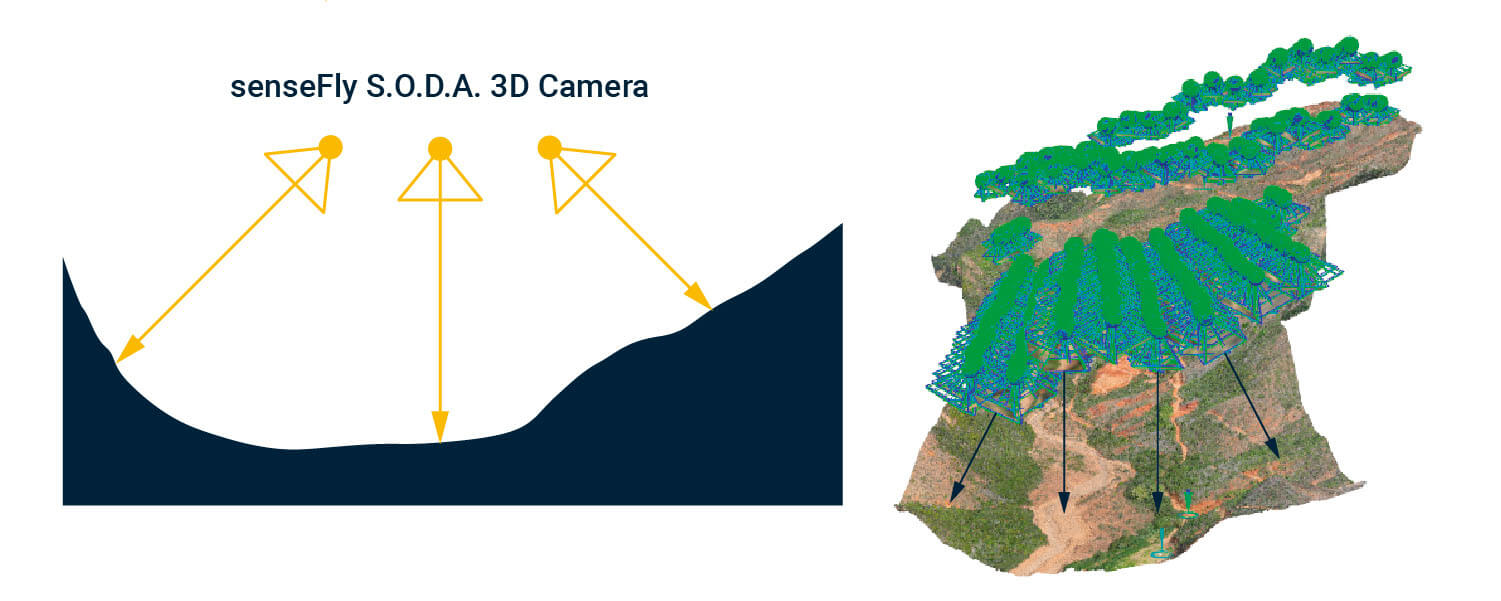 The senseFly S.O.D.A. 3D camera changes orientation during flight to provide better coverage and reconstruction of the bench heights and lateral façades of the open-pit mine.